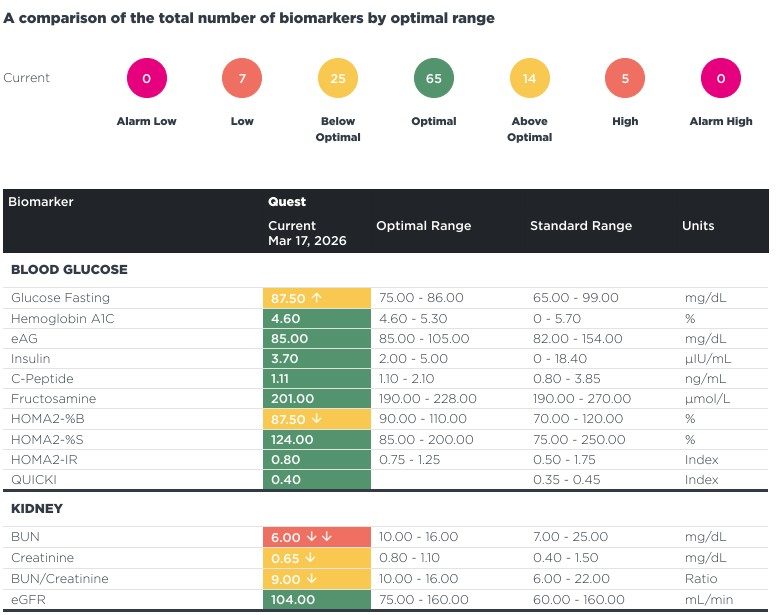 Sample report: biomarker results